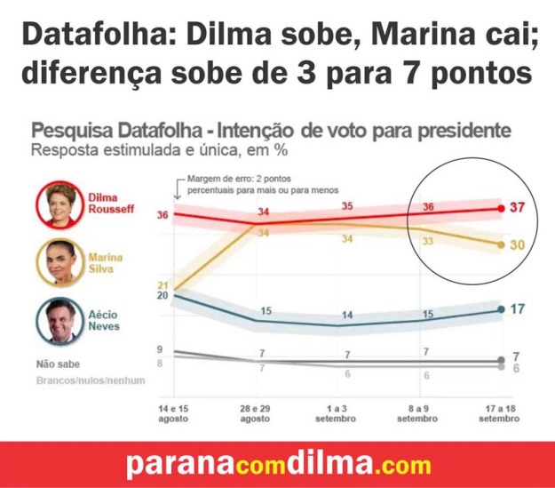 Datafolha: Vantagem de Dilma sobre Marina sobe de três para sete pontos no 1º turno; petista lidera em todas as regiões do Brasil 
